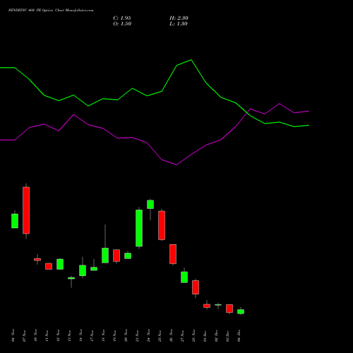 Live HINDZINC 460 PE (PUT) 30 December 2025 options price chart analysis Hindustan Zinc Limited 