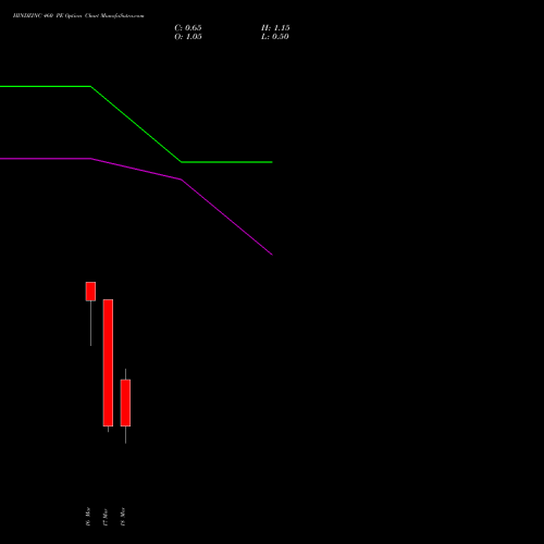 HINDZINC 460 PE (PUT) 30 March 2026 options price chart analysis Hindustan Zinc Limited 
