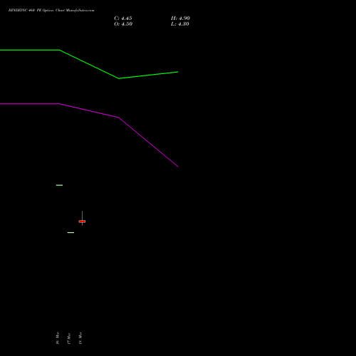HINDZINC 460 PE (PUT) 28 April 2026 options price chart analysis Hindustan Zinc Limited 