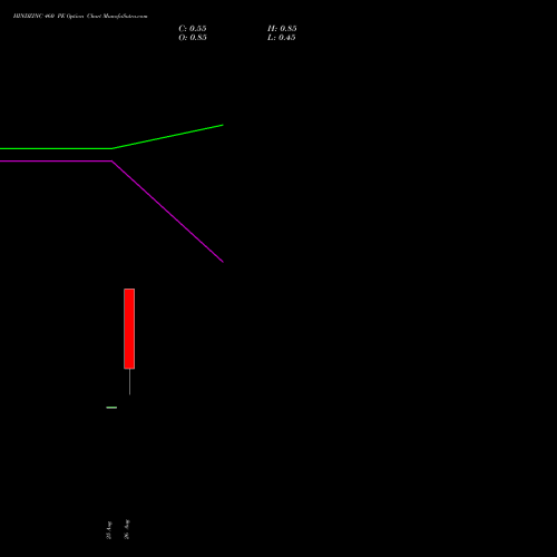HINDZINC 460 PE (PUT) 29 September 2026 options price chart analysis Hindustan Zinc Limited 