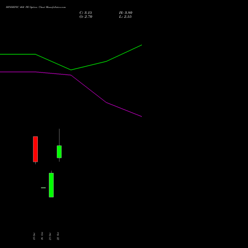 HINDZINC 460 PE (PUT) 23 November 2026 options price chart analysis Hindustan Zinc Limited 