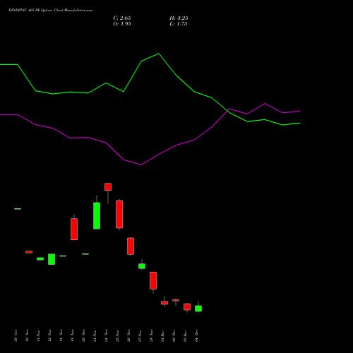 Live HINDZINC 465 PE (PUT) 30 December 2025 options price chart analysis Hindustan Zinc Limited 