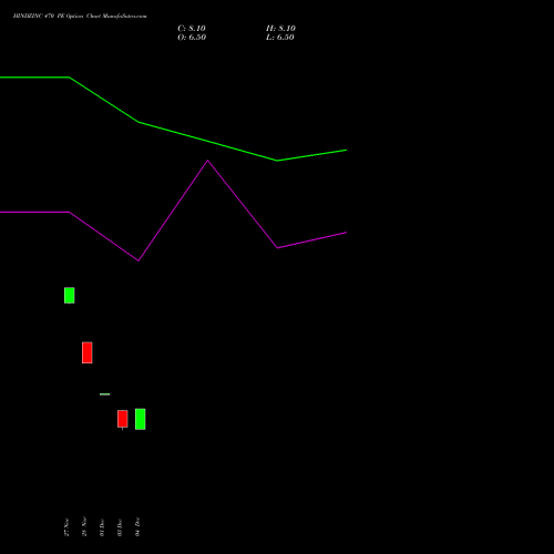 Live HINDZINC 470 PE (PUT) 27 January 2026 options price chart analysis Hindustan Zinc Limited 