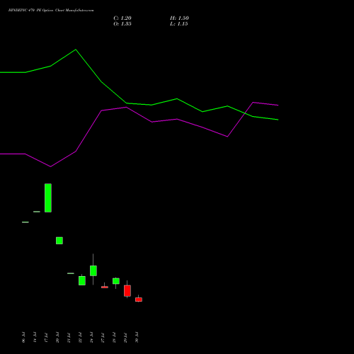 HINDZINC 470 PE (PUT) 25 August 2026 options price chart analysis Hindustan Zinc Limited 