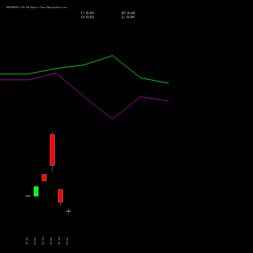 HINDZINC 470 PE (PUT) 27 October 2026 options price chart analysis Hindustan Zinc Limited 