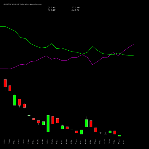 HINDZINC 480.00 PE (PUT) 27 January 2026 options price chart analysis Hindustan Zinc Limited 