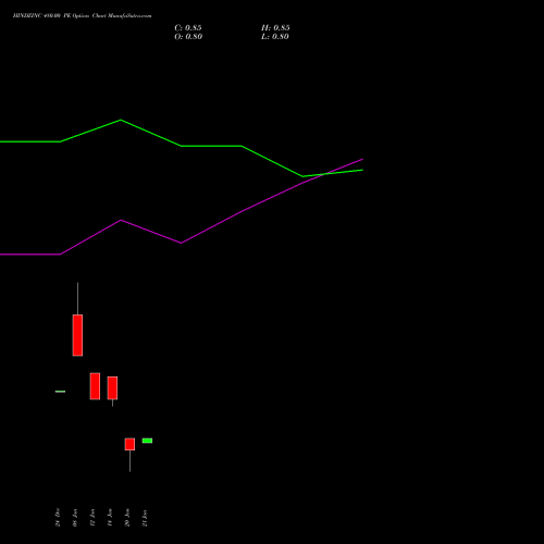 HINDZINC 480.00 PE (PUT) 24 February 2026 options price chart analysis Hindustan Zinc Limited 