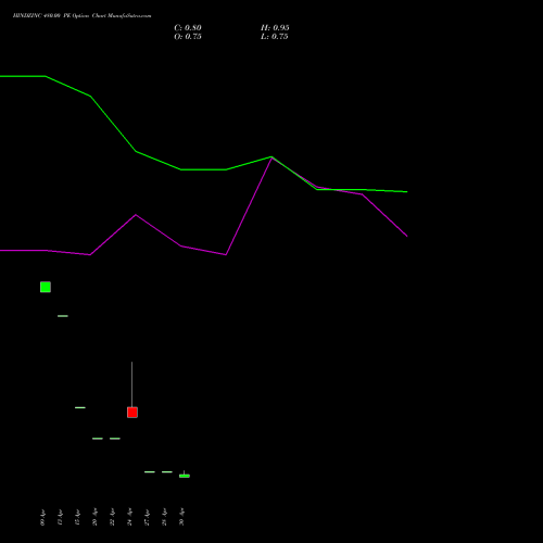 HINDZINC 480.00 PE (PUT) 26 May 2026 options price chart analysis Hindustan Zinc Limited 