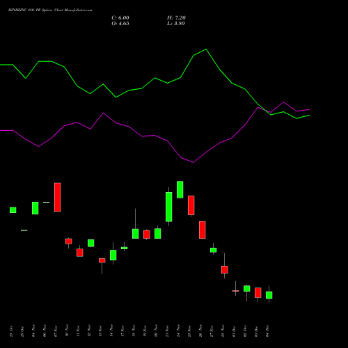 Live HINDZINC 480 PE (PUT) 30 December 2025 options price chart analysis Hindustan Zinc Limited 