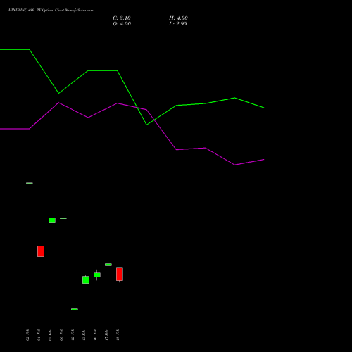 HINDZINC 480 PE (PUT) 30 March 2026 options price chart analysis Hindustan Zinc Limited 