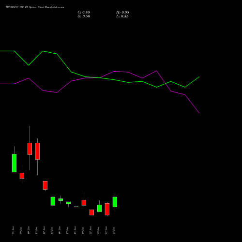 HINDZINC 480 PE (PUT) 30 June 2026 options price chart analysis Hindustan Zinc Limited 