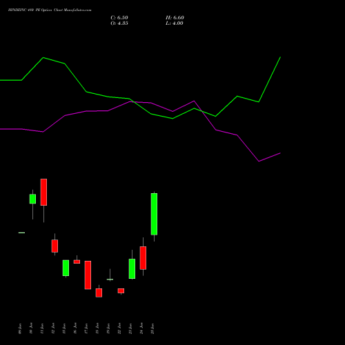 HINDZINC 480 PE (PUT) 28 July 2026 options price chart analysis Hindustan Zinc Limited 