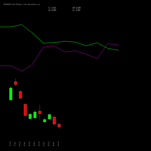 HINDZINC 480 PE (PUT) 25 August 2026 options price chart analysis Hindustan Zinc Limited 
