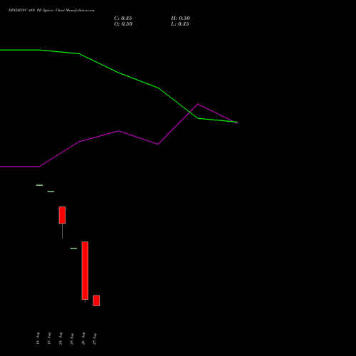 HINDZINC 480 PE (PUT) 29 September 2026 options price chart analysis Hindustan Zinc Limited 