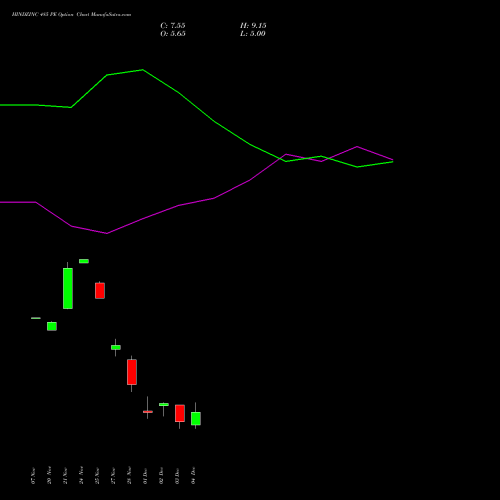 Live HINDZINC 485 PE (PUT) 30 December 2025 options price chart analysis Hindustan Zinc Limited 