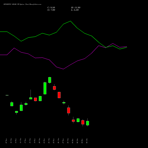 Live HINDZINC 490.00 PE (PUT) 30 December 2025 options price chart analysis Hindustan Zinc Limited 