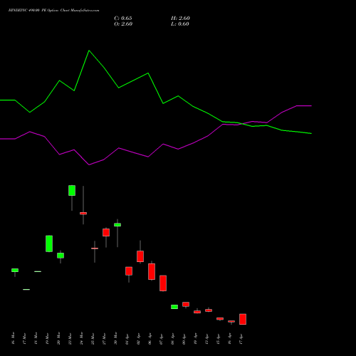 HINDZINC 490.00 PE (PUT) 28 April 2026 options price chart analysis Hindustan Zinc Limited 