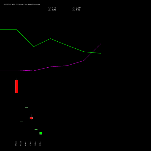HINDZINC 490 PE (PUT) 30 March 2026 options price chart analysis Hindustan Zinc Limited 