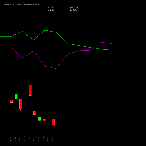 HINDZINC 490 PE (PUT) 30 June 2026 options price chart analysis Hindustan Zinc Limited 