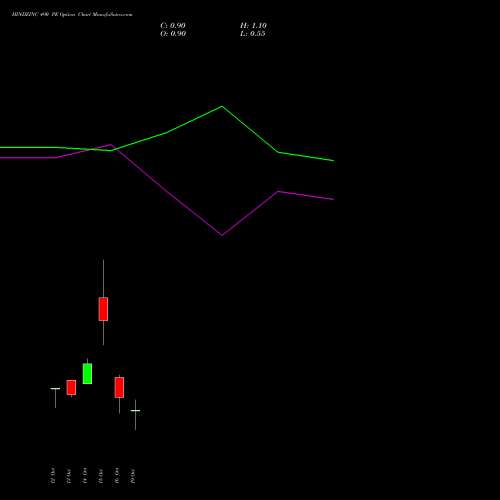HINDZINC 490 PE (PUT) 27 October 2026 options price chart analysis Hindustan Zinc Limited 