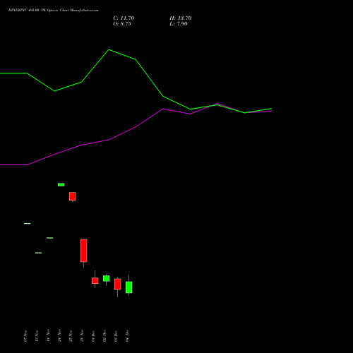 Live HINDZINC 495.00 PE (PUT) 30 December 2025 options price chart analysis Hindustan Zinc Limited 