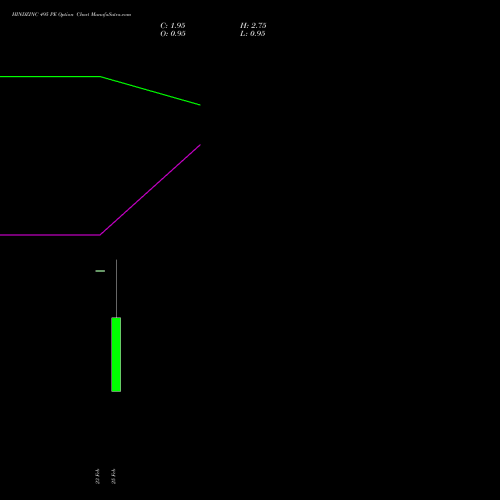 HINDZINC 495 PE (PUT) 30 March 2026 options price chart analysis Hindustan Zinc Limited 