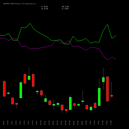 HINDZINC 500.00 PE (PUT) 30 March 2026 options price chart analysis Hindustan Zinc Limited 