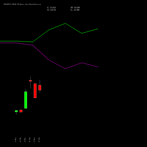 HINDZINC 500.00 PE (PUT) 28 April 2026 options price chart analysis Hindustan Zinc Limited 
