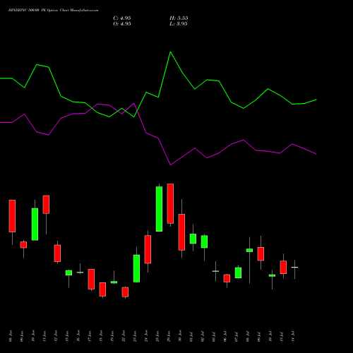 HINDZINC 500.00 PE (PUT) 28 July 2026 options price chart analysis Hindustan Zinc Limited 