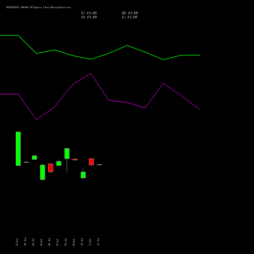 HINDZINC 500.00 PE (PUT) 25 August 2026 options price chart analysis Hindustan Zinc Limited 