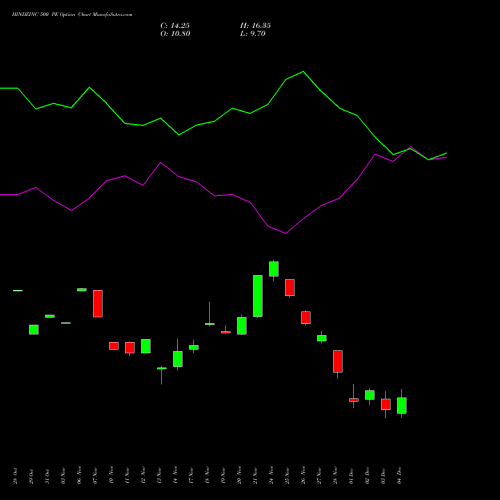 Live HINDZINC 500 PE (PUT) 30 December 2025 options price chart analysis Hindustan Zinc Limited 