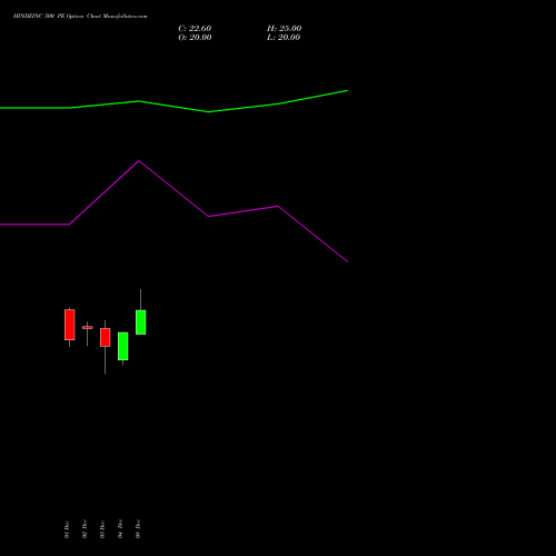 Live HINDZINC 500 PE (PUT) 27 January 2026 options price chart analysis Hindustan Zinc Limited 