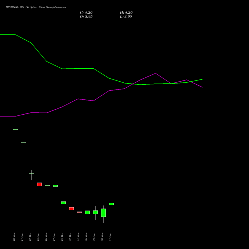 HINDZINC 500 PE (PUT) 24 February 2026 options price chart analysis Hindustan Zinc Limited 