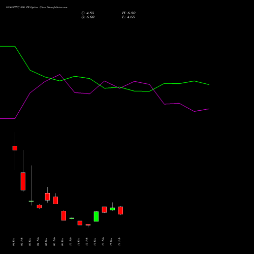 HINDZINC 500 PE (PUT) 30 March 2026 options price chart analysis Hindustan Zinc Limited 