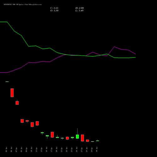 HINDZINC 500 PE (PUT) 26 May 2026 options price chart analysis Hindustan Zinc Limited 