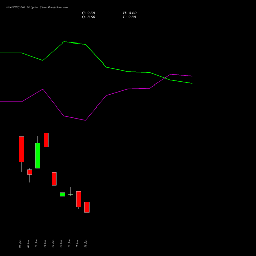 HINDZINC 500 PE (PUT) 28 July 2026 options price chart analysis Hindustan Zinc Limited 