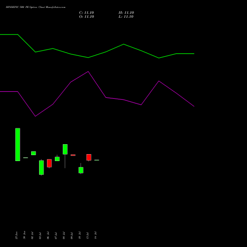 HINDZINC 500 PE (PUT) 25 August 2026 options price chart analysis Hindustan Zinc Limited 