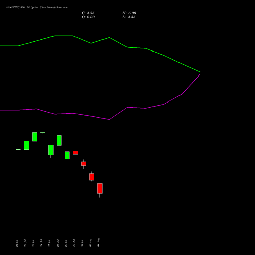 HINDZINC 500 PE (PUT) 29 September 2026 options price chart analysis Hindustan Zinc Limited 