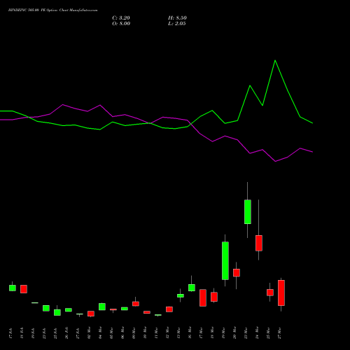 HINDZINC 505.00 PE (PUT) 30 March 2026 options price chart analysis Hindustan Zinc Limited 