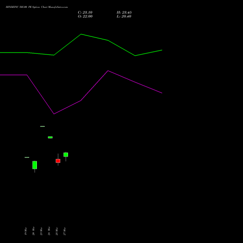 HINDZINC 505.00 PE (PUT) 28 April 2026 options price chart analysis Hindustan Zinc Limited 