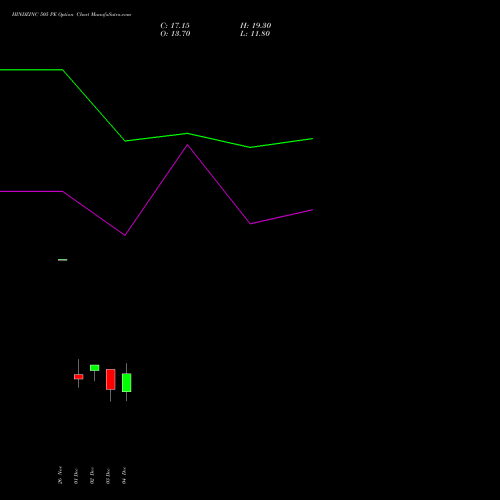 Live HINDZINC 505 PE (PUT) 30 December 2025 options price chart analysis Hindustan Zinc Limited 