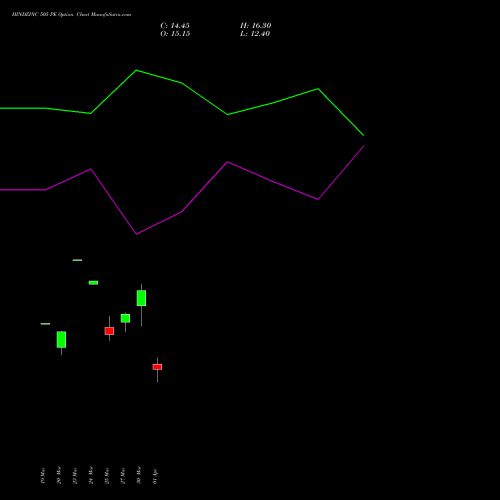 HINDZINC 505 PE (PUT) 28 April 2026 options price chart analysis Hindustan Zinc Limited 