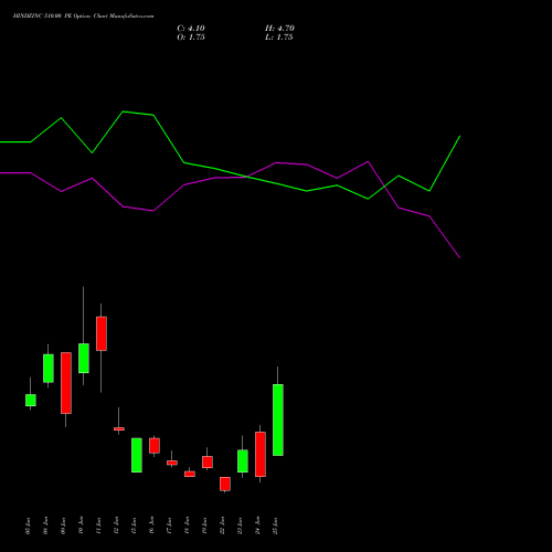 HINDZINC 510.00 PE (PUT) 30 June 2026 options price chart analysis Hindustan Zinc Limited 