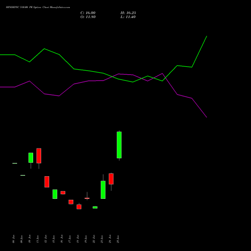 HINDZINC 510.00 PE (PUT) 28 July 2026 options price chart analysis Hindustan Zinc Limited 
