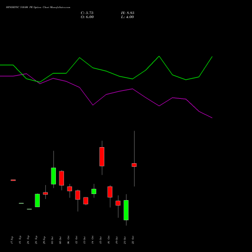 HINDZINC 510.00 PE (PUT) 27 October 2026 options price chart analysis Hindustan Zinc Limited 