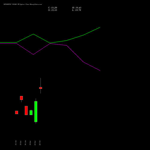 HINDZINC 510.00 PE (PUT) 23 November 2026 options price chart analysis Hindustan Zinc Limited 