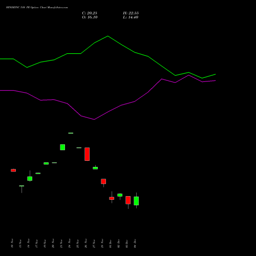 Live HINDZINC 510 PE (PUT) 30 December 2025 options price chart analysis Hindustan Zinc Limited 