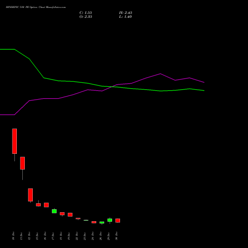 HINDZINC 510 PE (PUT) 27 January 2026 options price chart analysis Hindustan Zinc Limited 