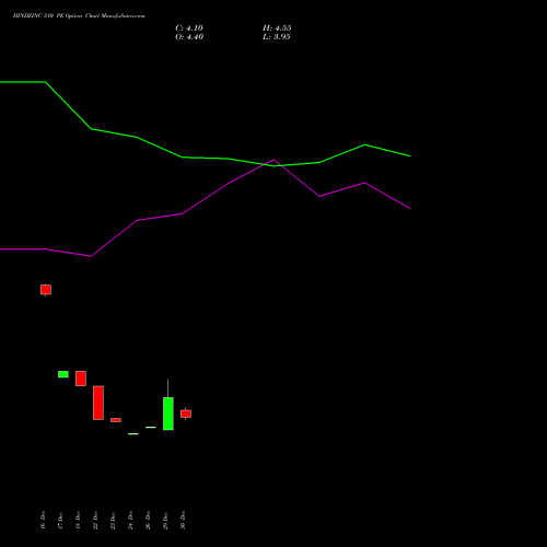 HINDZINC 510 PE (PUT) 24 February 2026 options price chart analysis Hindustan Zinc Limited 