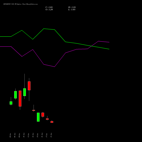 HINDZINC 510 PE (PUT) 30 June 2026 options price chart analysis Hindustan Zinc Limited 